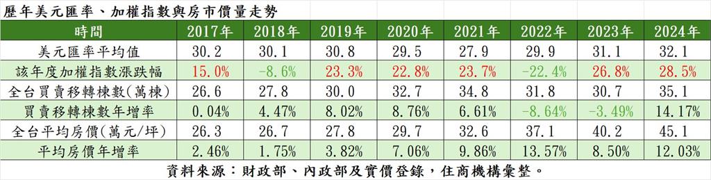 強勢台幣牽動房價?專家曝「8年股匯房走勢」:謹慎觀察1事