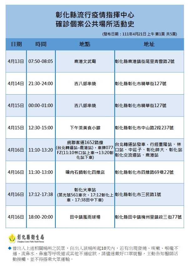 快新聞／彰化「獅子會聯誼」爆38人染疫　一起打高爾夫、宜蘭旅遊、爬合歡山