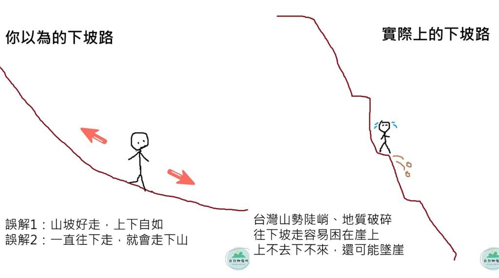 登山迷路緊記「333原則」別亂跑!背包常備10元「保暖聖物」可保命