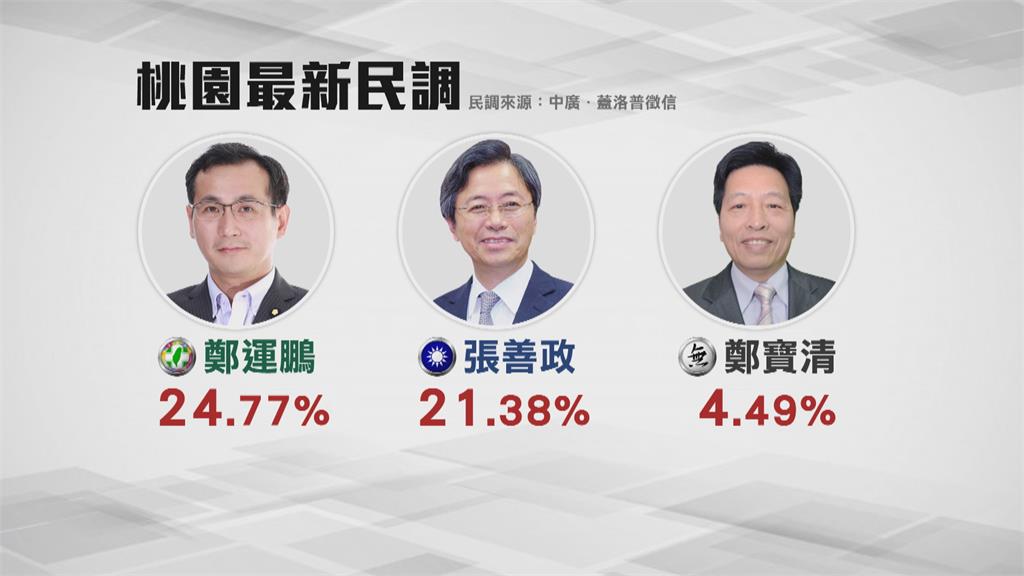 九合一桃園選情受矚 鄭運鵬最新民調領先張善政