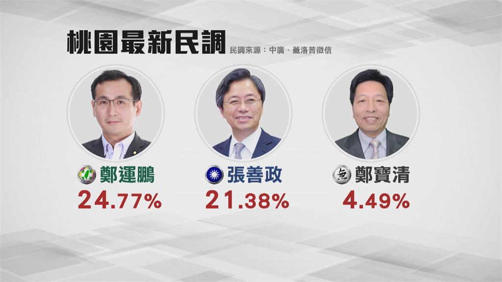 九合一桃園選情受矚　鄭運鵬最新民調領先張善政