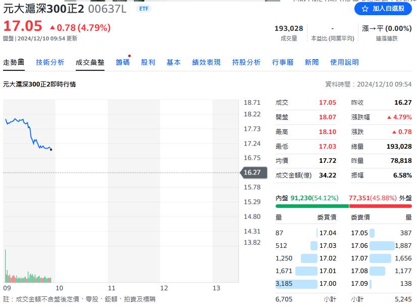 今（10）交易量前十大股 ETF過半數　元大滬深300正2早盤30分鐘內破10萬