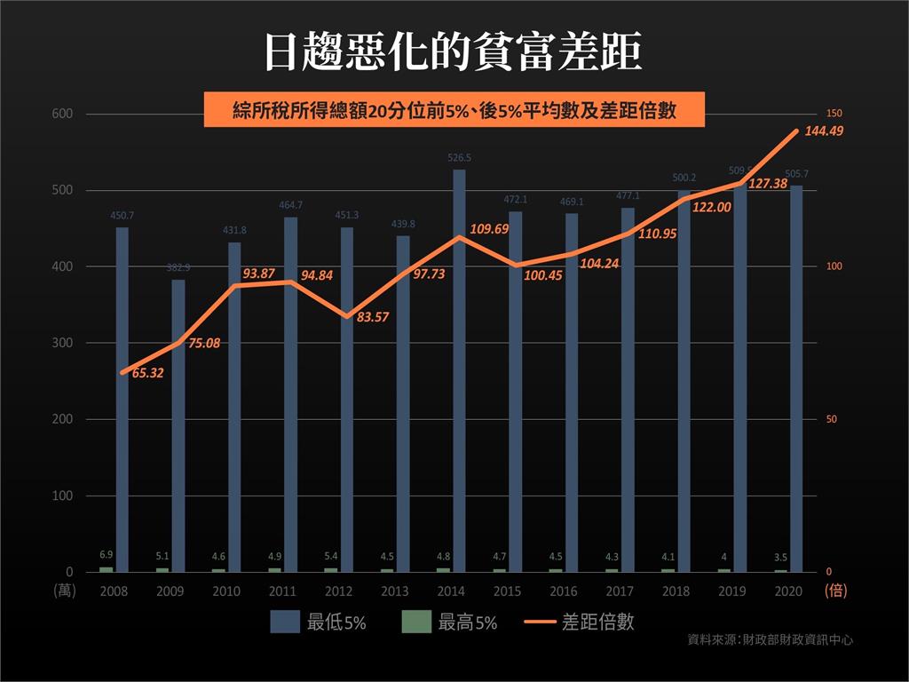 快新聞／前立委黃國昌直播　籲重視「貧富差距」擴大問題