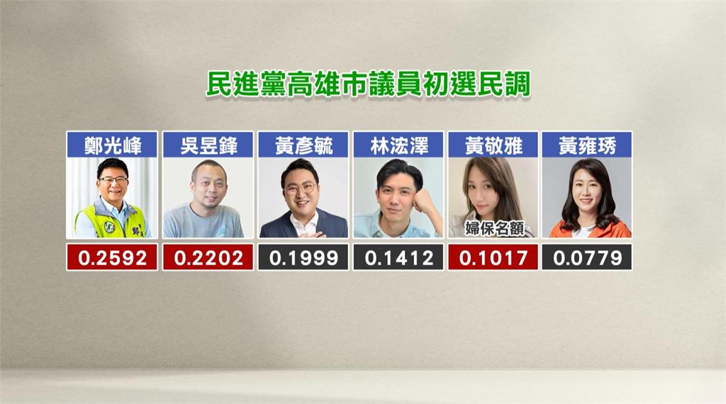 前鎮小港初選出爐! 鄭光峰.吳昱峰.黃敬雅披綠袍出戰