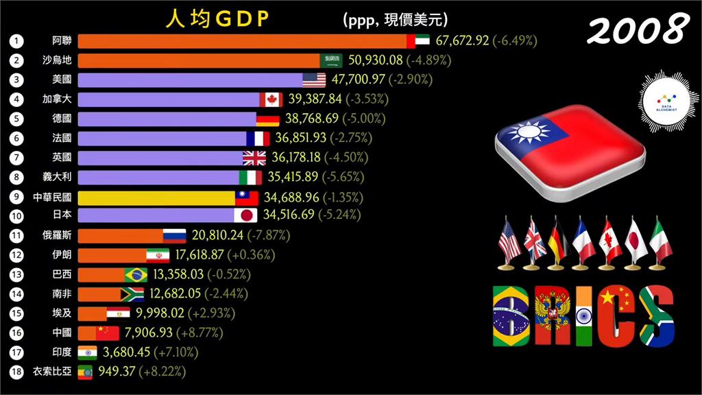 44年穩坐第1!這1國人均GDP狠甩七大工業、金磚國家 台灣超車位居第3