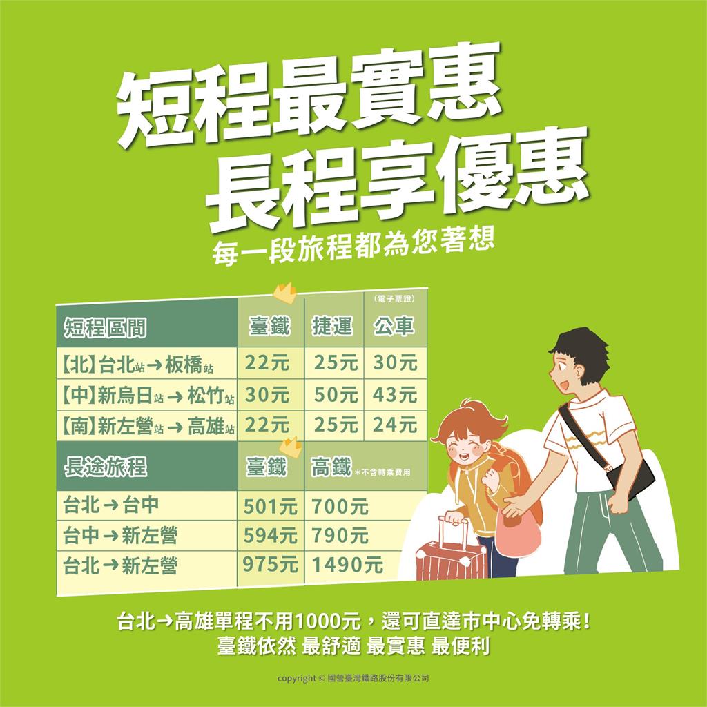 快新聞/拍板!台鐵票價調漲26.8%送交通部審議 北高自強號975元