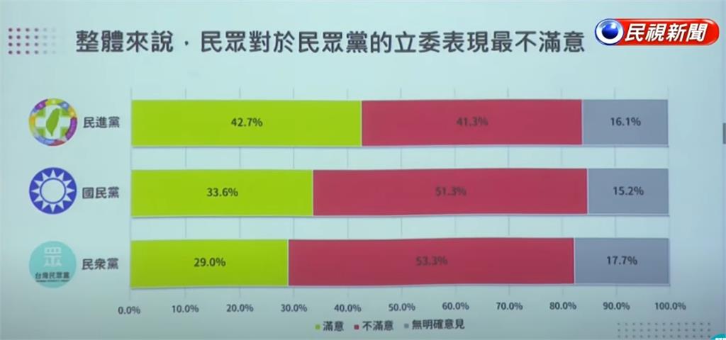 最新民調「50℅↑」不滿藍白立委!沈伯洋分析「1數據」:超過罷免門檻