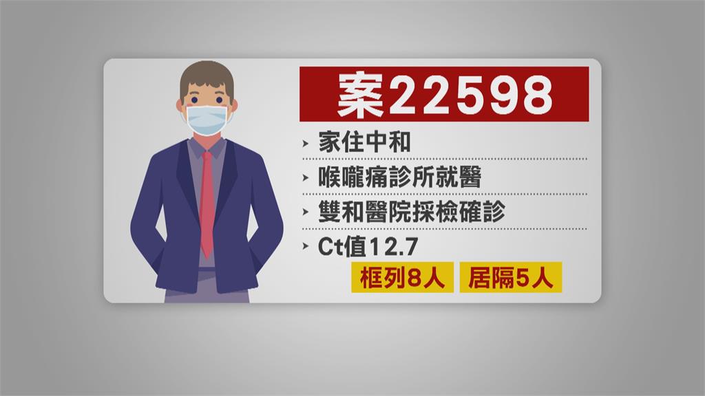 本土+14 樹林科技廠1移工確診 揪出另9人染疫