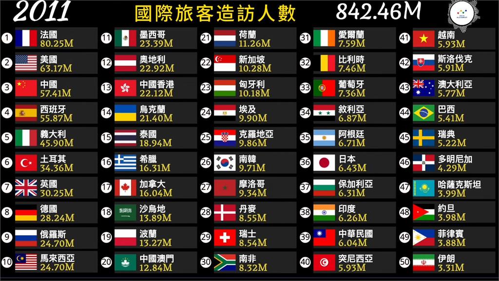 2023世界旅遊人數排名！觀光客最愛去這1國家　台灣也上榜「名次出爐」