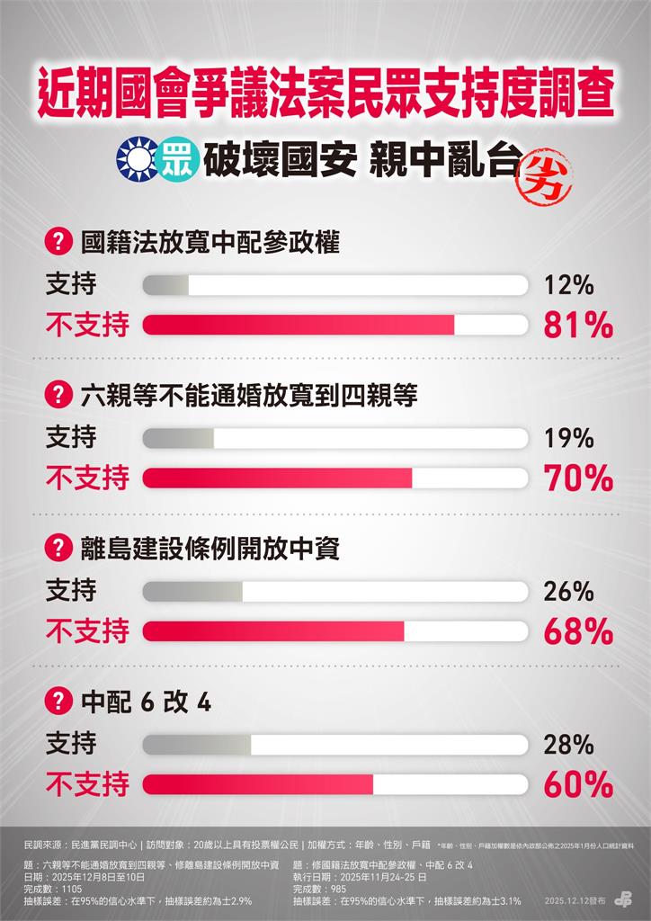 快新聞/藍白慘遭打臉!最新民調曝光 8項爭議法案「主流民意全反對」