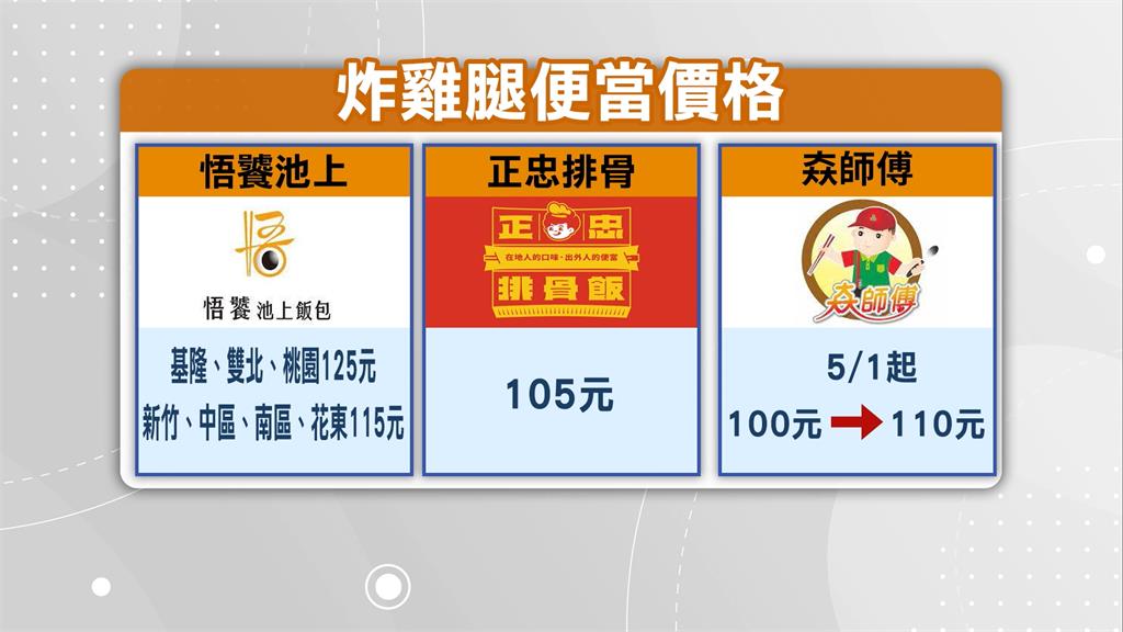 「百元便當」成常態? 正忠排骨、𡘙師傅加入破百元行列