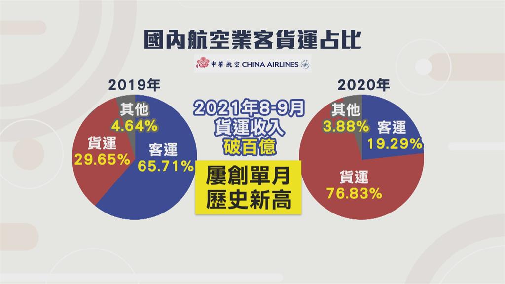 台灣航班數僅2年前35％　波音盼縮短檢疫期
