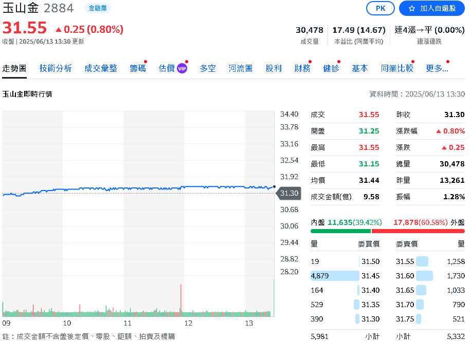 玉山金獲利創新高 淨收益達761.45億元