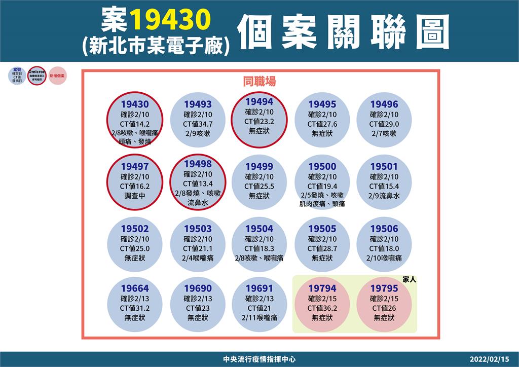 快新聞/嘉聯益電子廠復工大規模採檢 妻自主管理期間確診夫也染疫