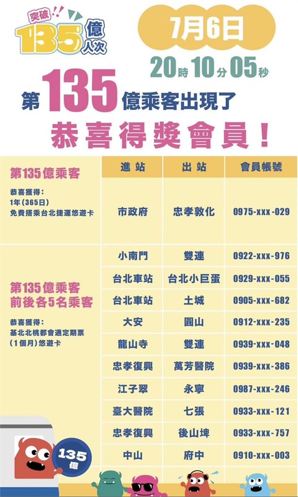 北捷幸運兒出現!「第135億位乘客」獲邀30周年慶生會 免費搭捷運一年