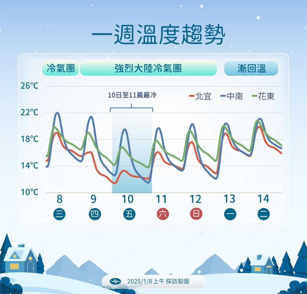 快新聞／強烈冷氣團明南下！氣象署揭最冷時間　「這天」才回暖