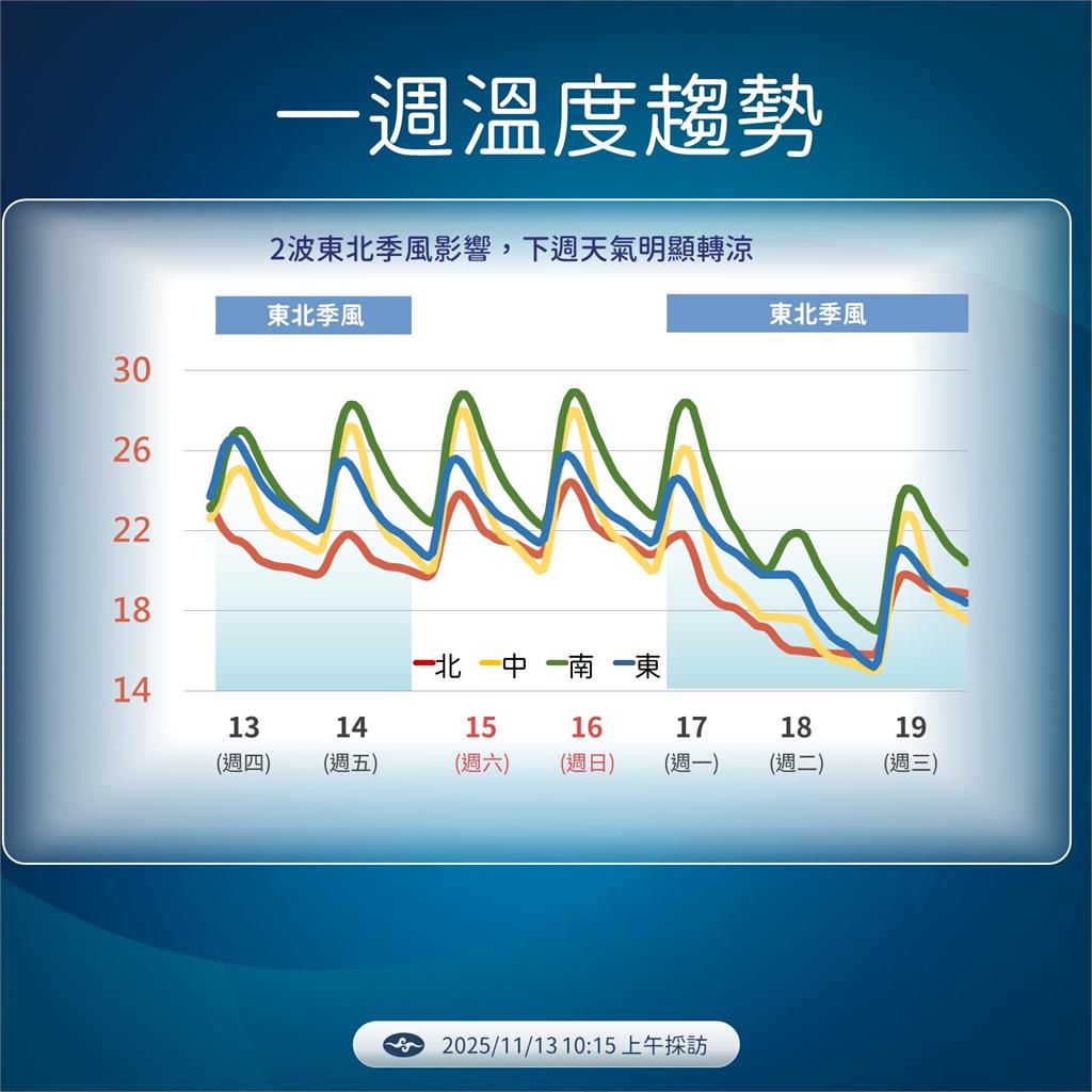 快新聞/東北季風2波襲來!