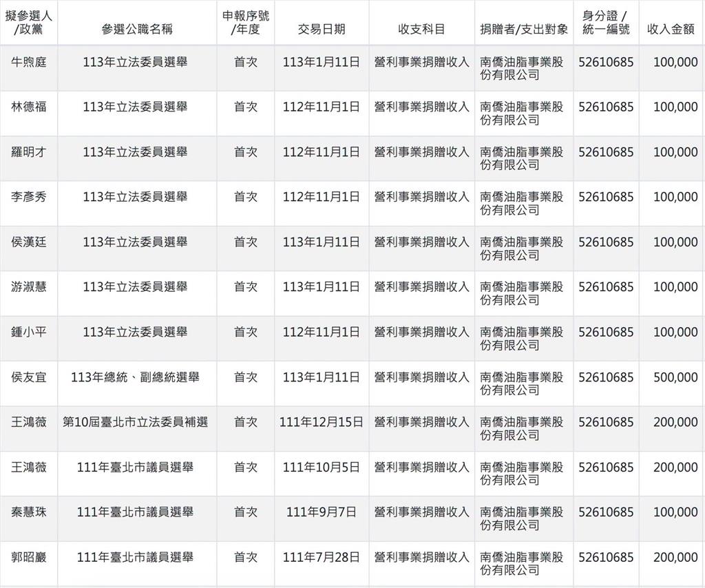 藍質疑福壽與賴清德關係匪淺 政治獻金曝光打臉！福壽、南僑只捐國民黨