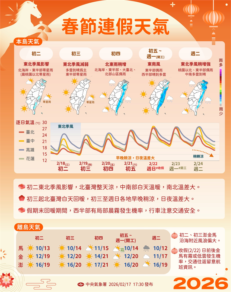 快新聞／冷氣團白天起減弱！各地氣溫漸回升　新竹以南留意日夜溫差