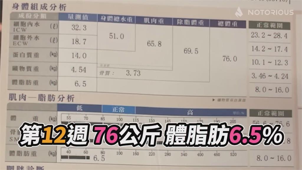 瘋男為健美賽狂重訓4個月！體脂從21降到6　網淚崩：是大家的榜樣