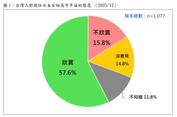 快新聞／最新民調曝光！過半台灣人欣賞高市早苗　「這黨」支持者意見分歧