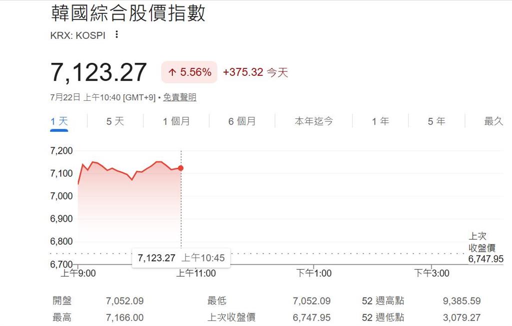 快新聞／亞洲股市慶祝！日經暴漲1181點　韓股飆漲5%「一度熔斷」
