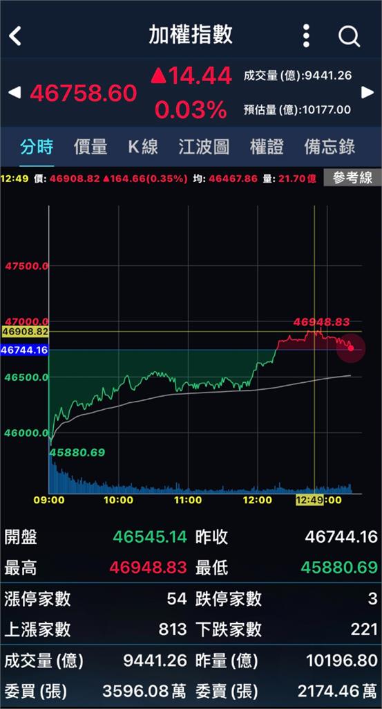 股市快要到5萬點！鄭麗文喊「台灣根、心都快爛了」還扯：沒有國民黨就沒有台積電