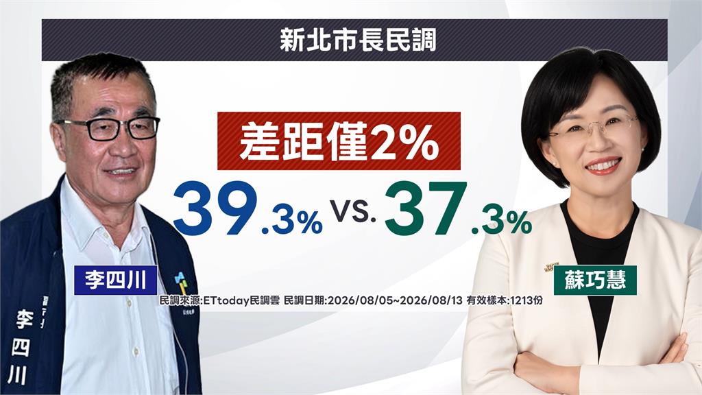 李四川昔稱不設競總.不募款　林楚茵：換位置換腦袋