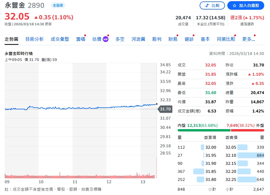永豐金股東會5/26登場！送「幸福毯」諧音祝賺　最後買進日3/25