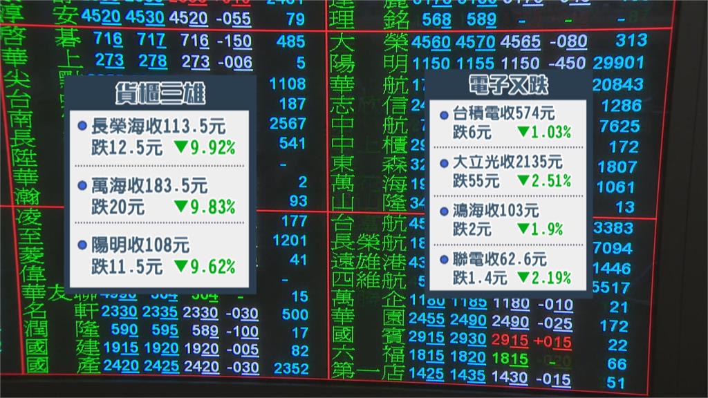 美股下殺　台股烏雲罩頂　終場下跌363點