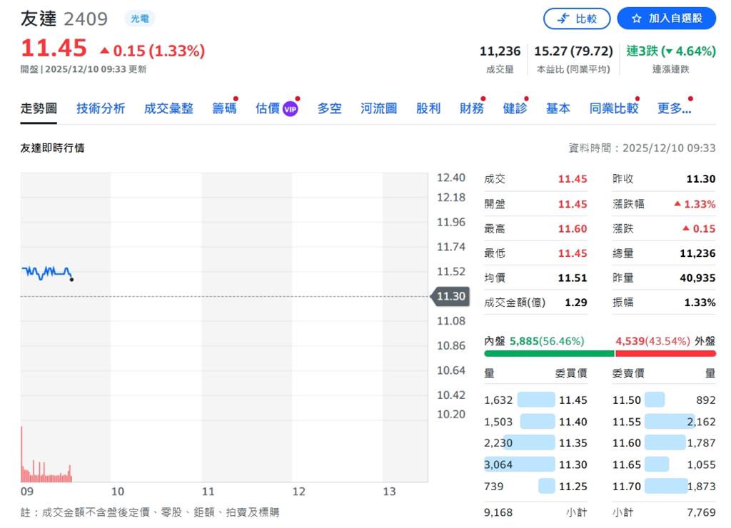友達11月營收增14.9% 創近月高點 前11月小幅年增0.2%