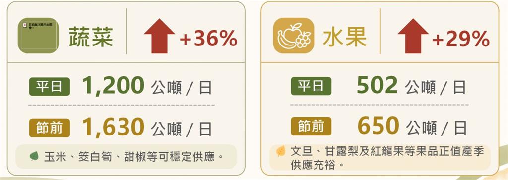 快新聞／中秋烤肉食材漲價？農業部曝蔬果、豬肉、水產供應量