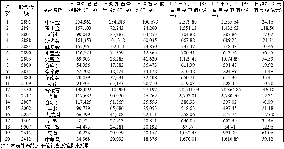上週外資在集中市場買超中信金最多 賣超富邦金最多