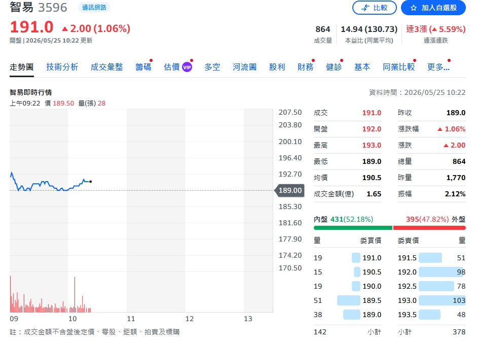 智易科技高毛利新品接力出貨 2026 EPS挑戰14.6元
