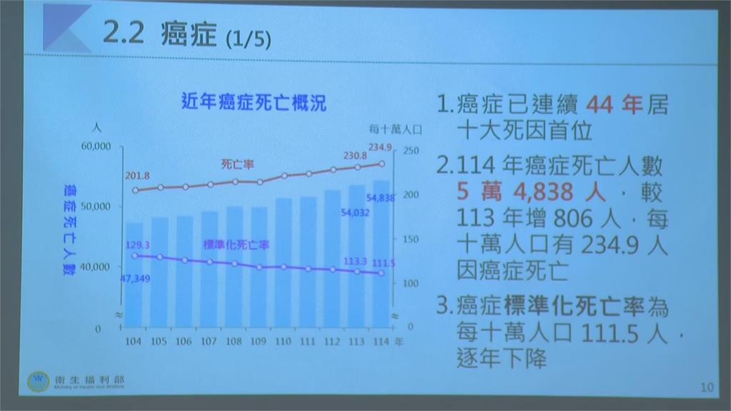 快新聞／最新十大死因出爐！癌症44年蟬聯榜首　一年奪5.4萬人