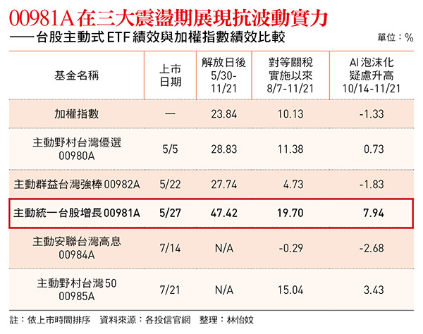 不甩關稅震盪 台股主動ETF成績亮眼