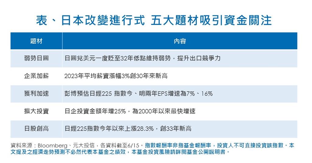 元大日本龍頭企業基金 跟上日股行情