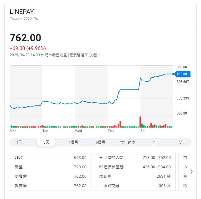 暑假出國超夯 行動支付跟著旺這一檔連兩天漲停