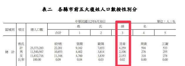 「范姜」複姓僅佔全台人口0.02％…背後「催淚故事」竟起源中國廣東！