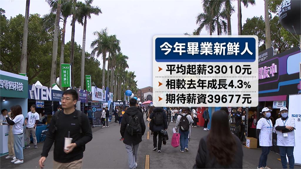 起薪漲仍難留人！　　Z世代新鮮人就業　邊做邊找成常態