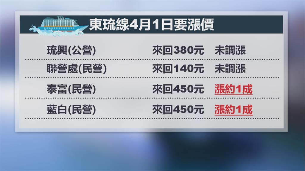 東琉線交通船宣布漲價　來回410漲到450元