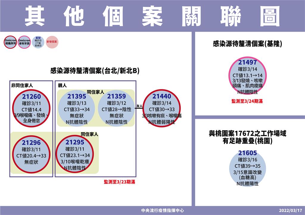 快新聞／五分埔工作基隆女基因定序出爐　屬BA.2「國內第17條Omicron」