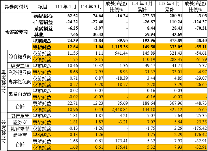 全體證券商4月稅後淨利12.64億元 較上月增11.6億元
