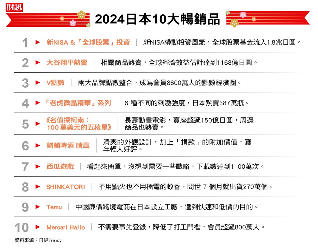 2024年10大暢銷品透露的訊息  日本人開始瘋買股  繼續追大谷