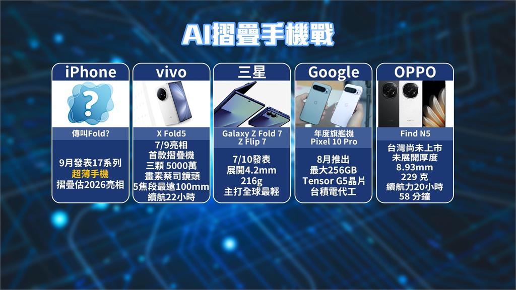 AI摺疊手機如隨身變形金剛 追劇、當平板都行 vivo首款續航22小時