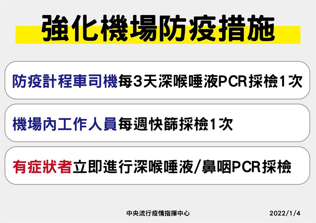 快新聞／桃機爆4本土！　指揮中心祭「3項機場強化」：防疫計程車司機每3天需PCR