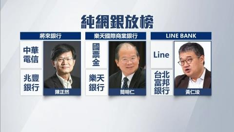 快新聞／台灣三家純網銀累計虧損達90.72億元　金管會：業務逐步成熟
