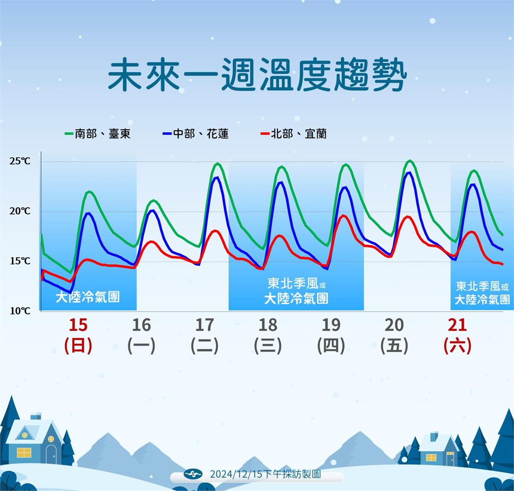 快新聞／好冷！第一波冷氣團週二晚上抵達　氣象署透露這3天低溫情形