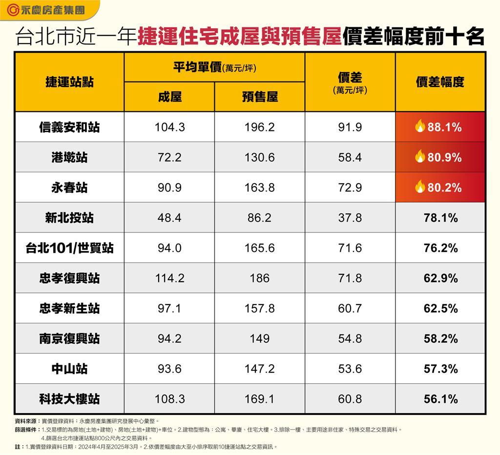 北市捷運成屋與預售屋價差調查出爐 這三站價差幅度逾八成!