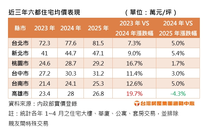 限貸令生效! 六都房價漲幅趨緩